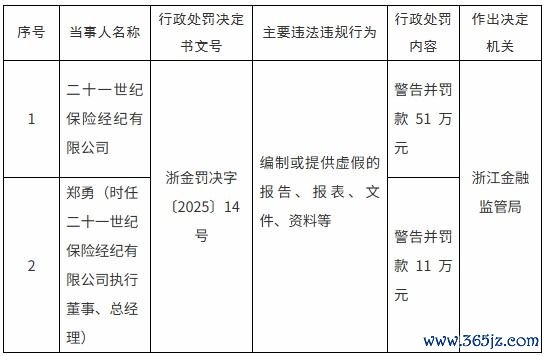 体育游戏app平台二十一生纪保障经纪有限公司被教会并罚金51万元-开云官网切尔西赞助商(2025已更新(最新/官方/入口)