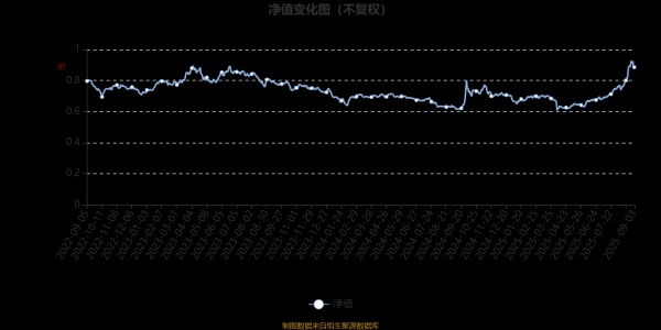 云开体育 　　通过所选区间该基金净值增长率分位图-开云官网切尔西赞助商(2025已更新(最新/官方/入口)